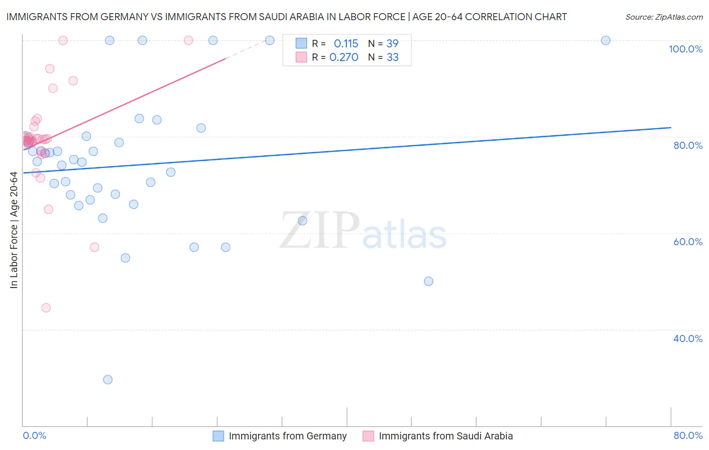 Immigrants from Germany vs Immigrants from Saudi Arabia In Labor Force | Age 20-64
