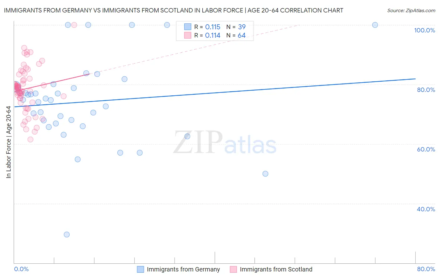 Immigrants from Germany vs Immigrants from Scotland In Labor Force | Age 20-64