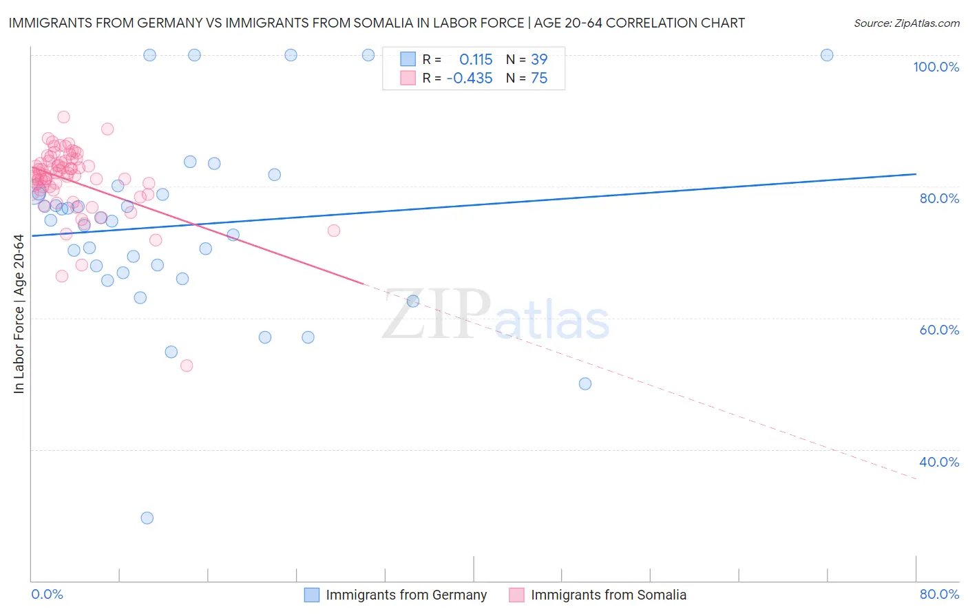 Immigrants from Germany vs Immigrants from Somalia In Labor Force | Age 20-64
