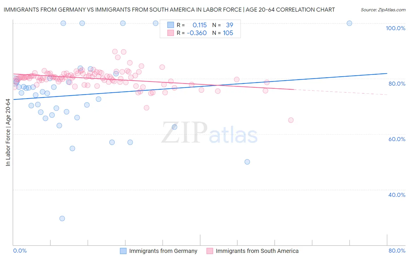 Immigrants from Germany vs Immigrants from South America In Labor Force | Age 20-64
