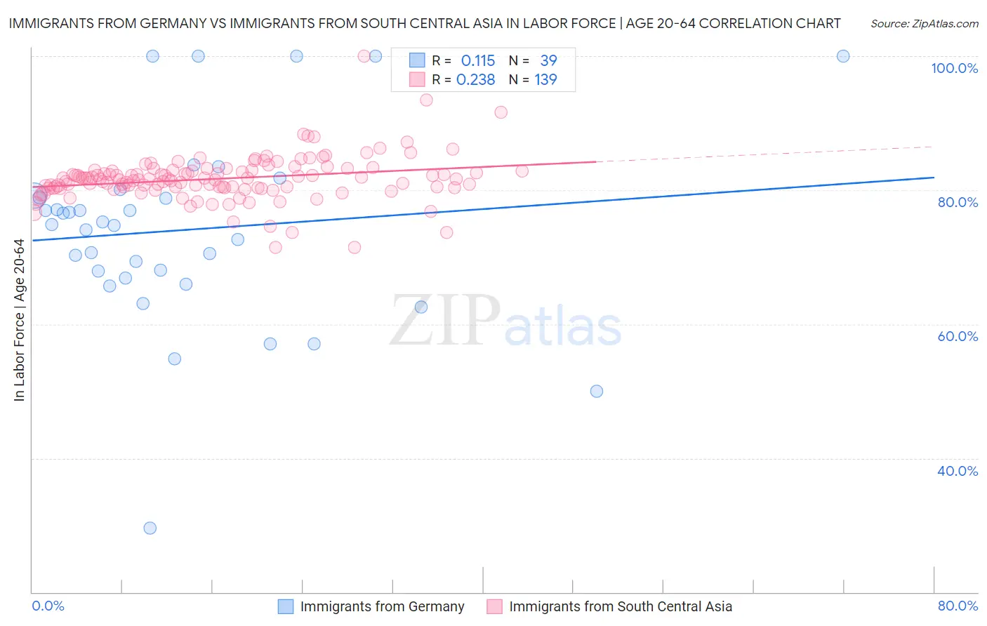 Immigrants from Germany vs Immigrants from South Central Asia In Labor Force | Age 20-64