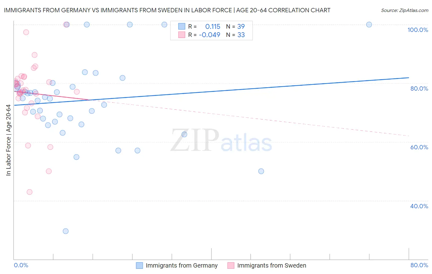 Immigrants from Germany vs Immigrants from Sweden In Labor Force | Age 20-64