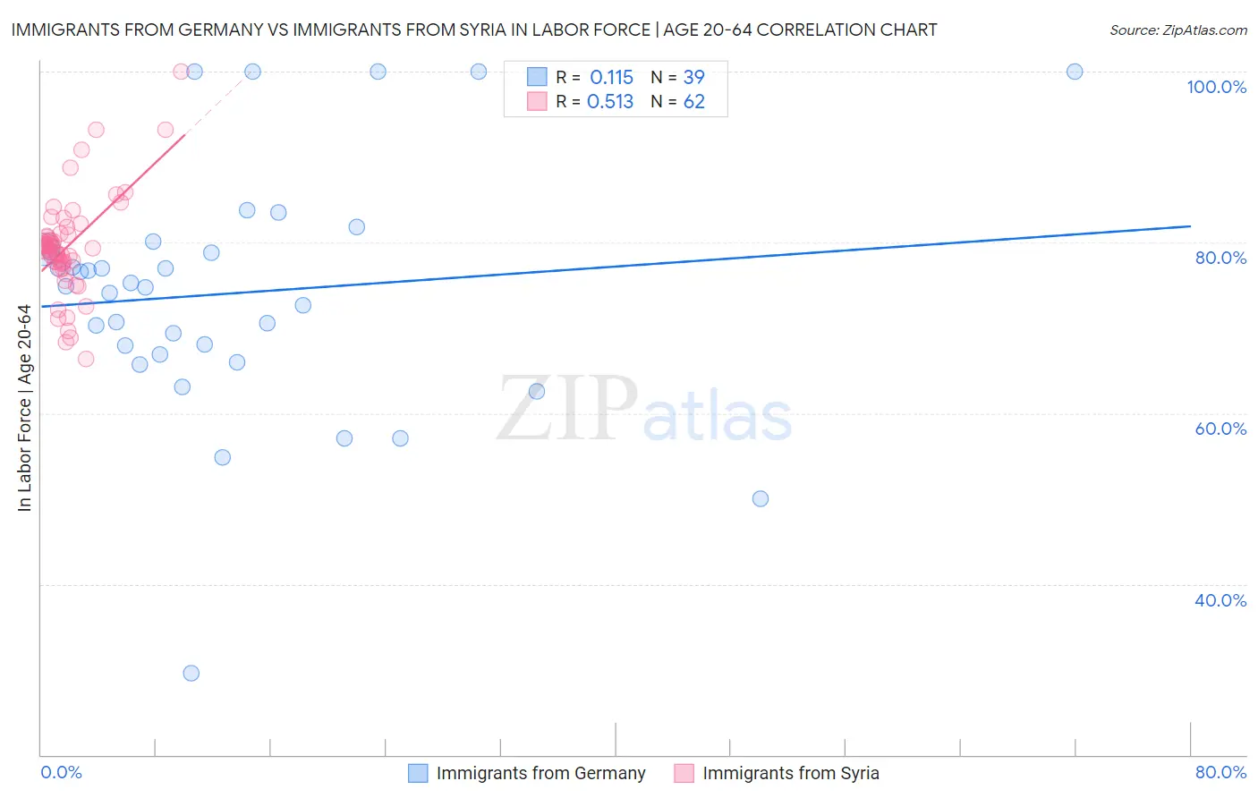 Immigrants from Germany vs Immigrants from Syria In Labor Force | Age 20-64