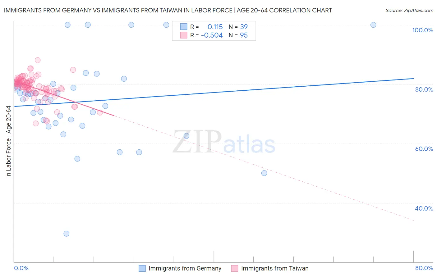 Immigrants from Germany vs Immigrants from Taiwan In Labor Force | Age 20-64