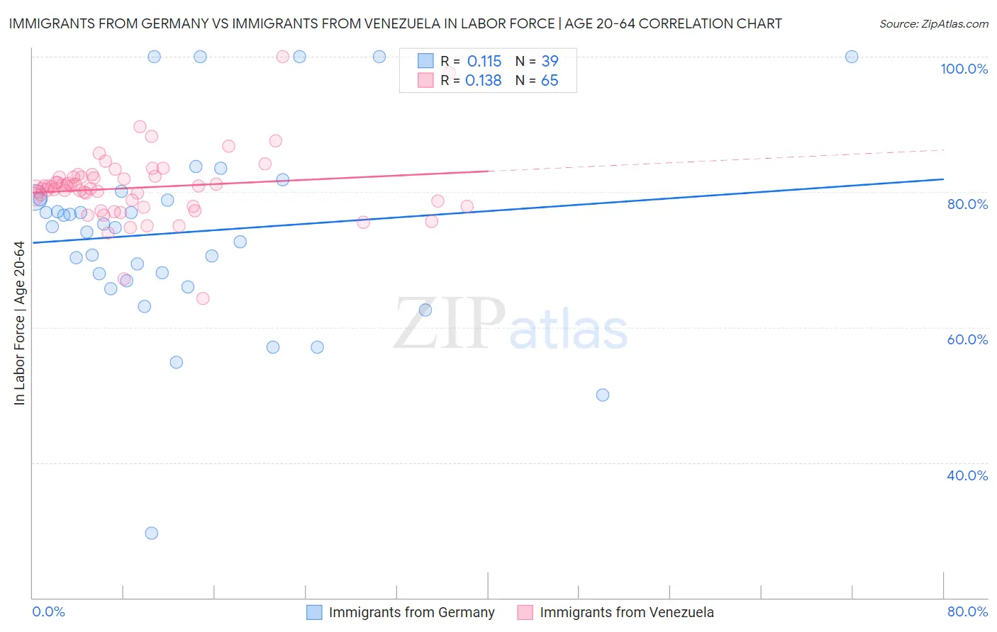 Immigrants from Germany vs Immigrants from Venezuela In Labor Force | Age 20-64