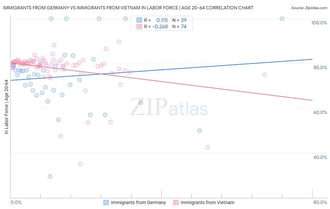 Immigrants from Germany vs Immigrants from Vietnam In Labor Force | Age 20-64