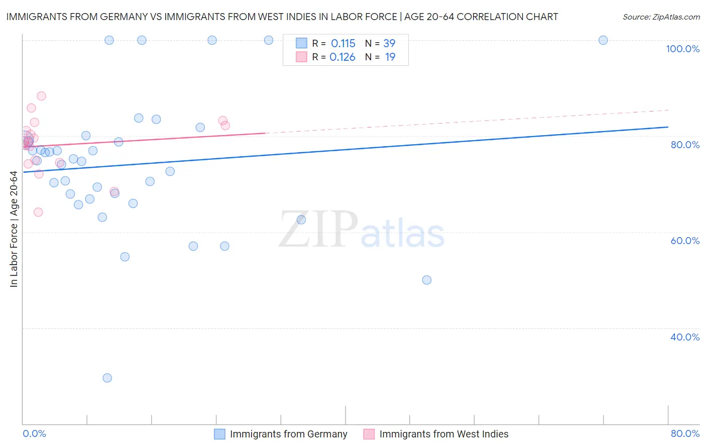 Immigrants from Germany vs Immigrants from West Indies In Labor Force | Age 20-64