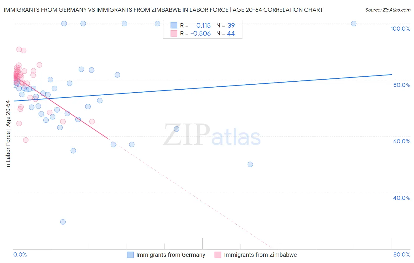 Immigrants from Germany vs Immigrants from Zimbabwe In Labor Force | Age 20-64