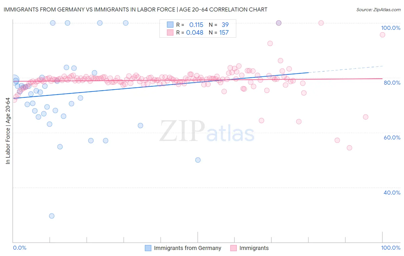 Immigrants from Germany vs Immigrants In Labor Force | Age 20-64