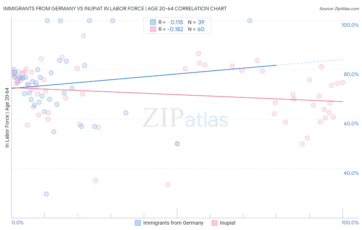 Immigrants from Germany vs Inupiat In Labor Force | Age 20-64