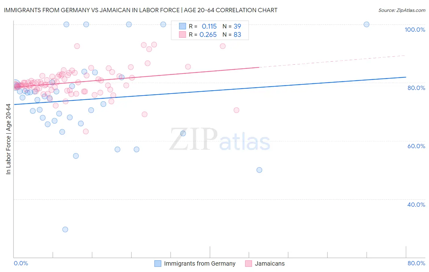 Immigrants from Germany vs Jamaican In Labor Force | Age 20-64