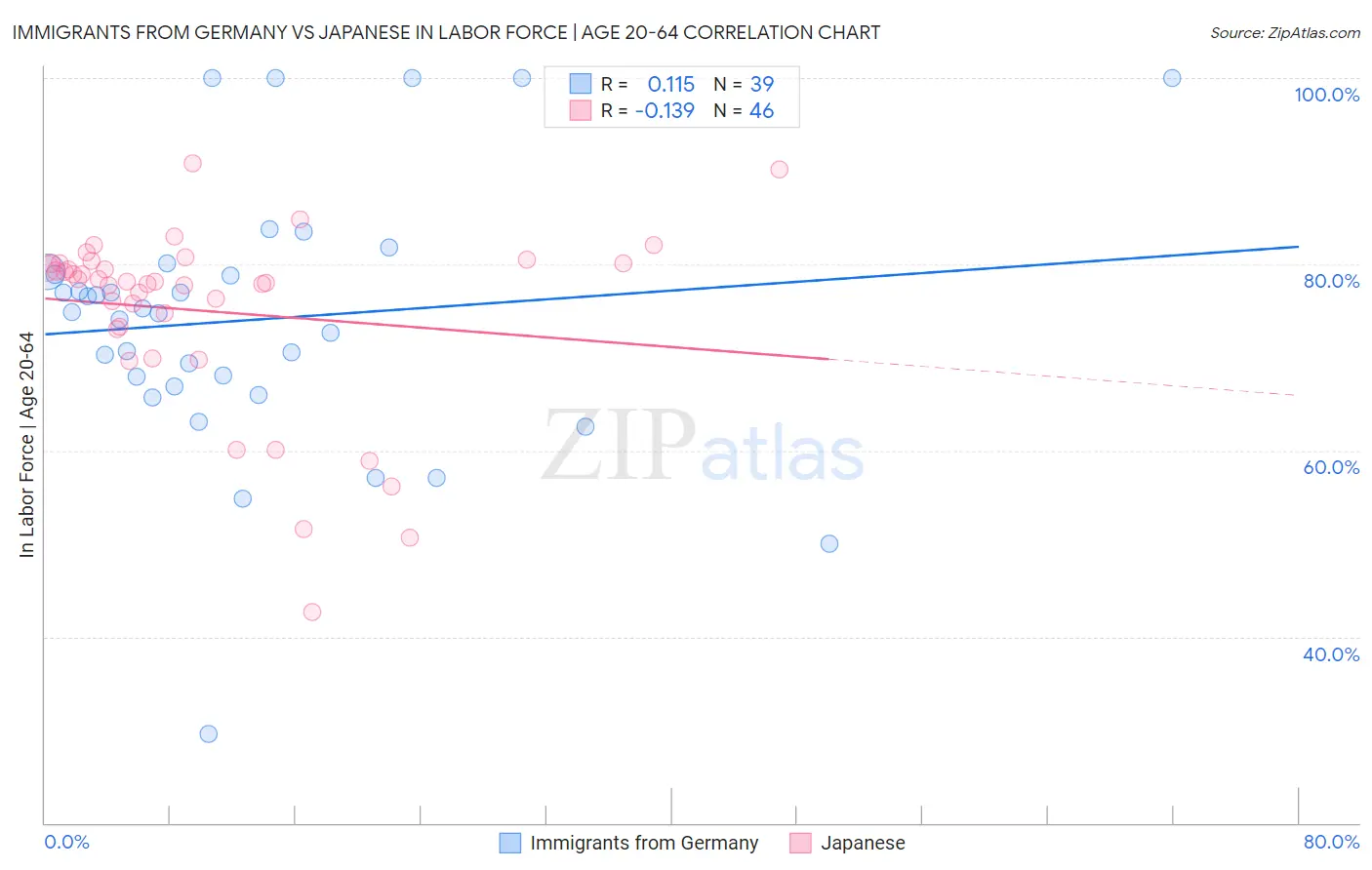 Immigrants from Germany vs Japanese In Labor Force | Age 20-64