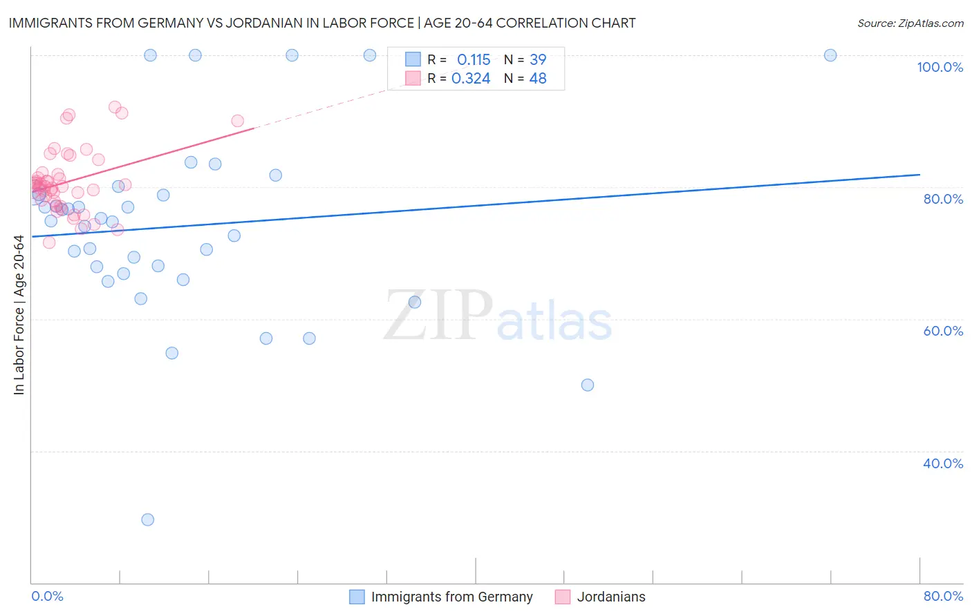 Immigrants from Germany vs Jordanian In Labor Force | Age 20-64