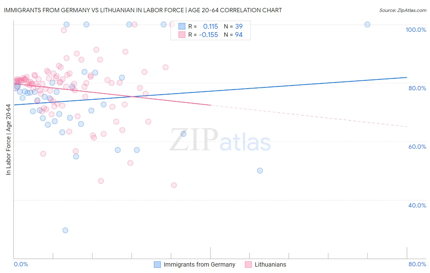 Immigrants from Germany vs Lithuanian In Labor Force | Age 20-64