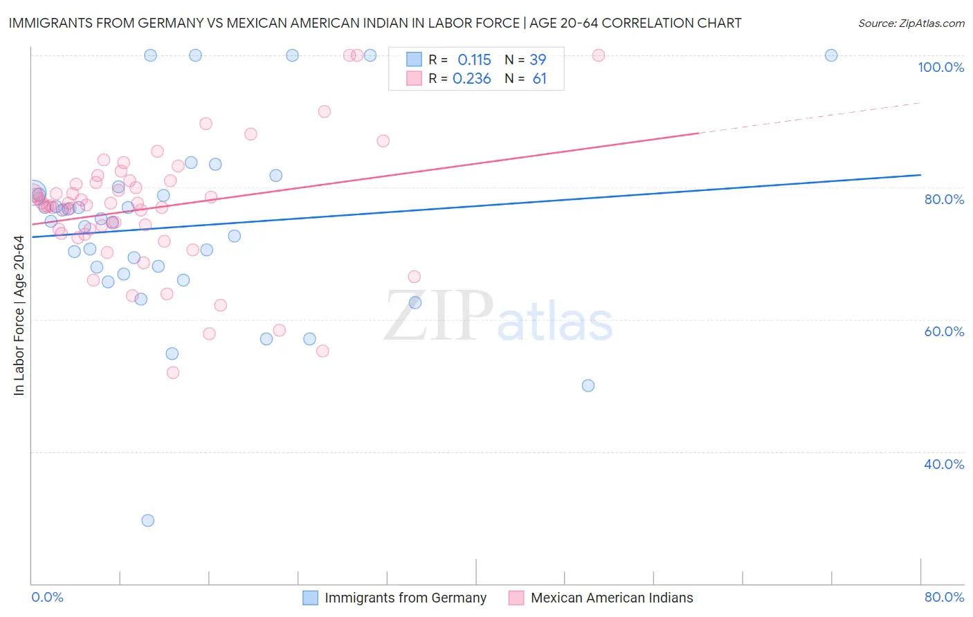 Immigrants from Germany vs Mexican American Indian In Labor Force | Age 20-64