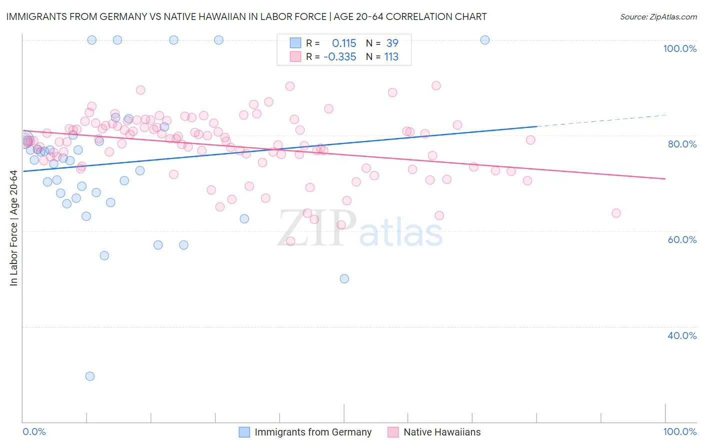 Immigrants from Germany vs Native Hawaiian In Labor Force | Age 20-64