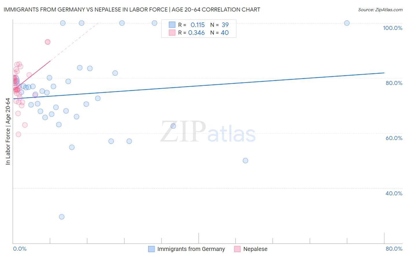 Immigrants from Germany vs Nepalese In Labor Force | Age 20-64