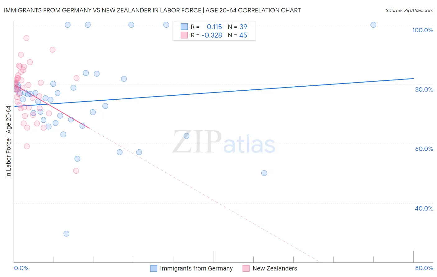 Immigrants from Germany vs New Zealander In Labor Force | Age 20-64