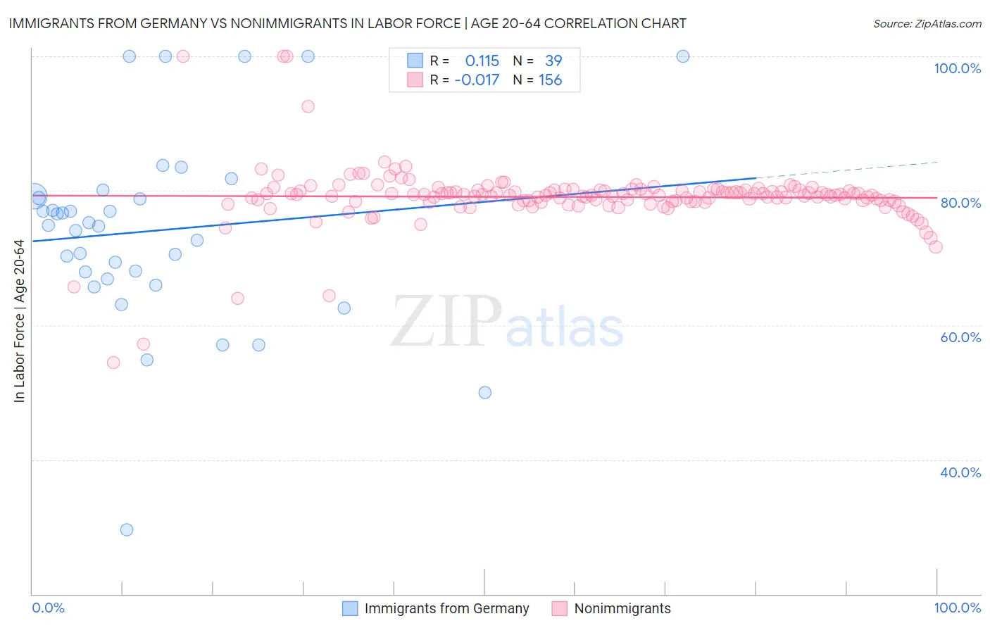 Immigrants from Germany vs Nonimmigrants In Labor Force | Age 20-64
