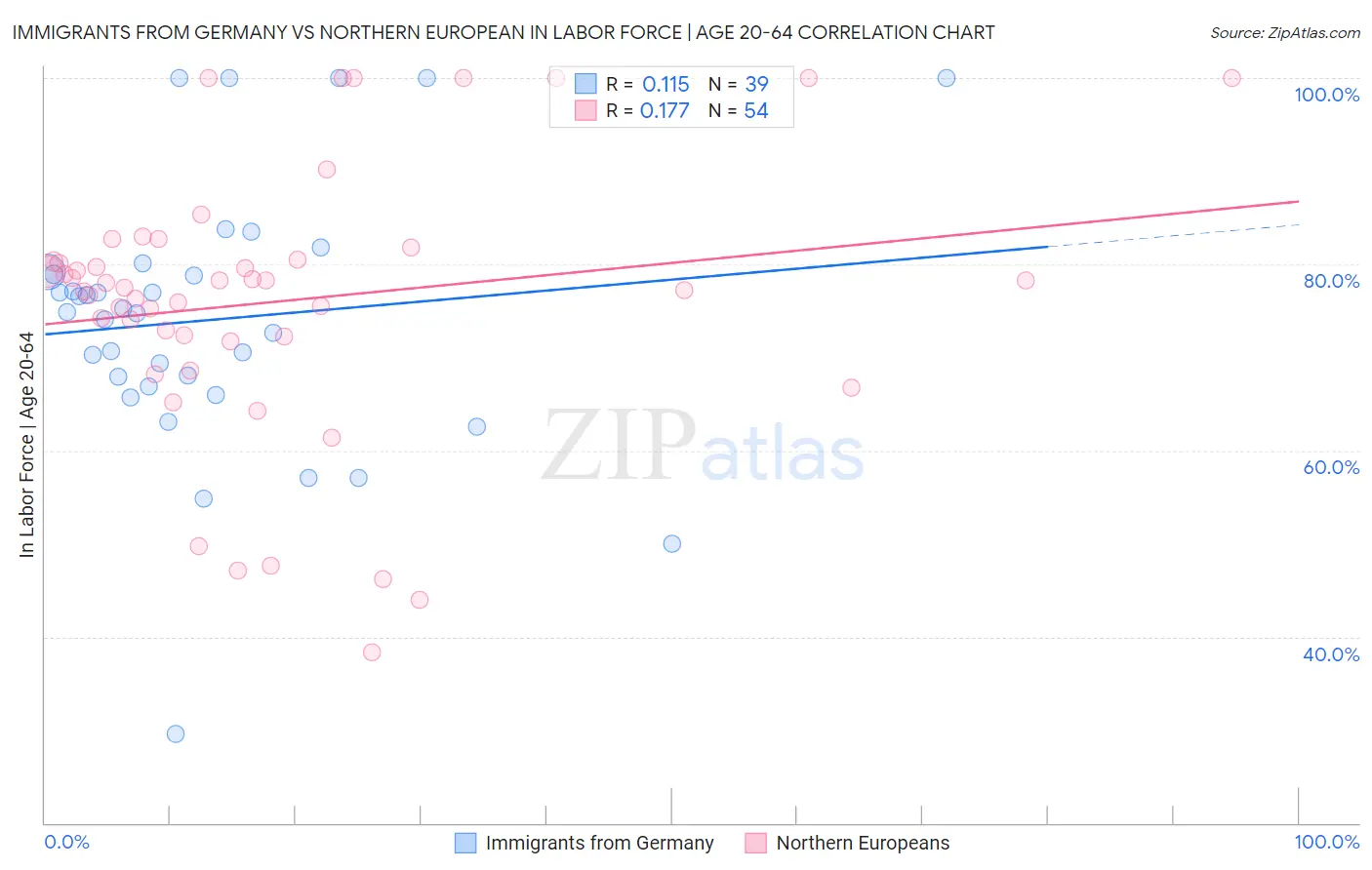 Immigrants from Germany vs Northern European In Labor Force | Age 20-64