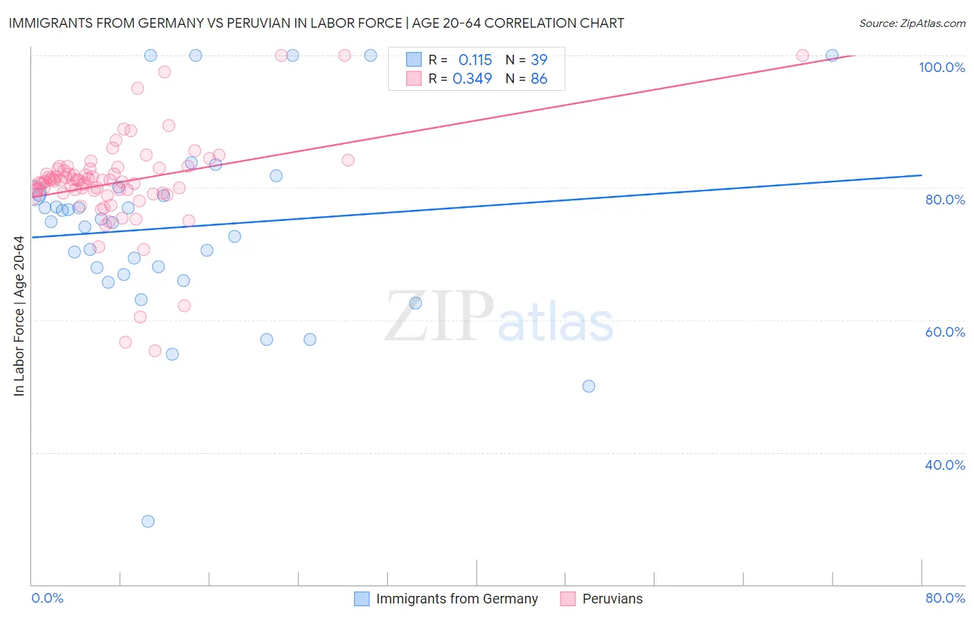 Immigrants from Germany vs Peruvian In Labor Force | Age 20-64