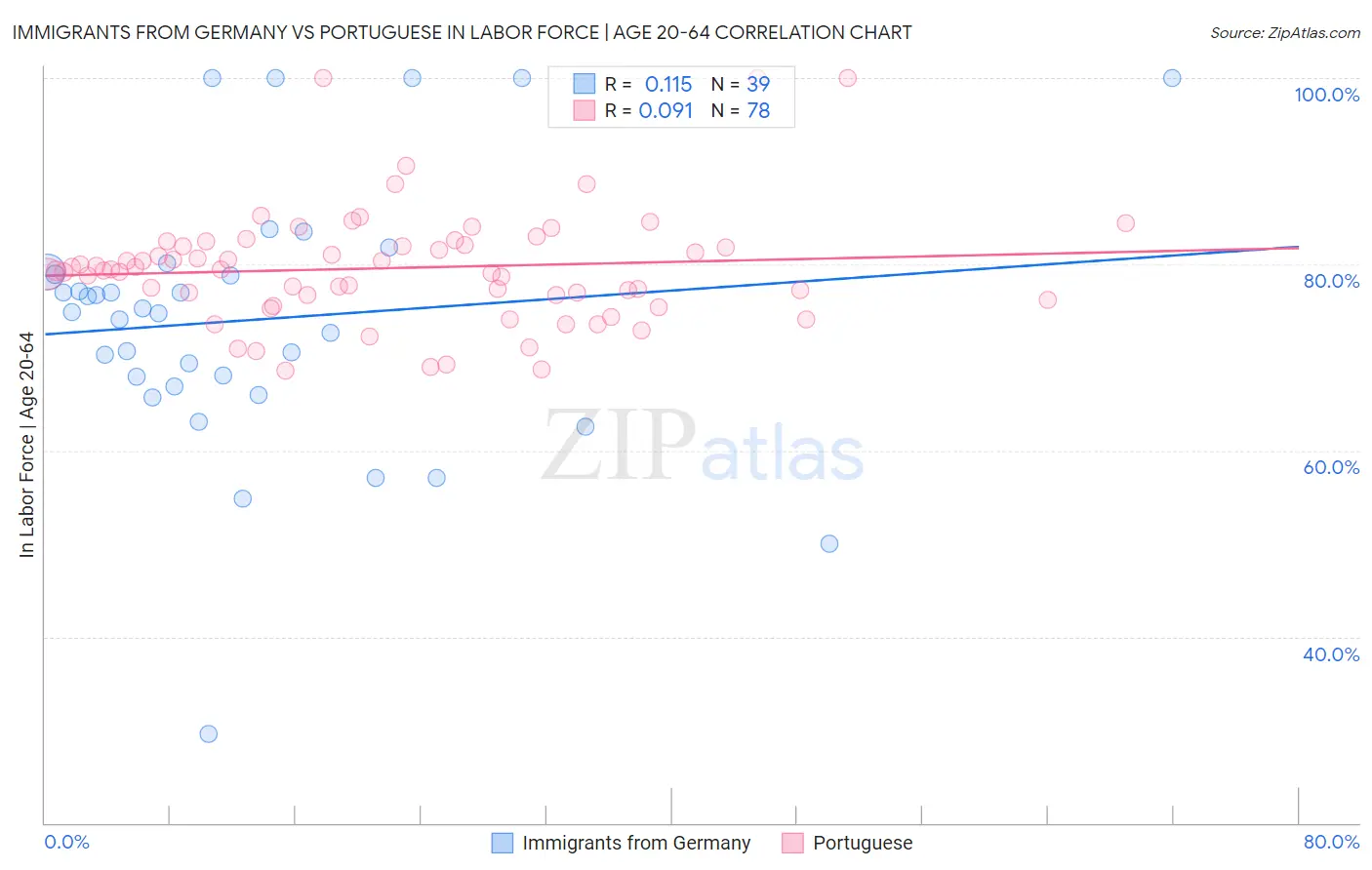 Immigrants from Germany vs Portuguese In Labor Force | Age 20-64