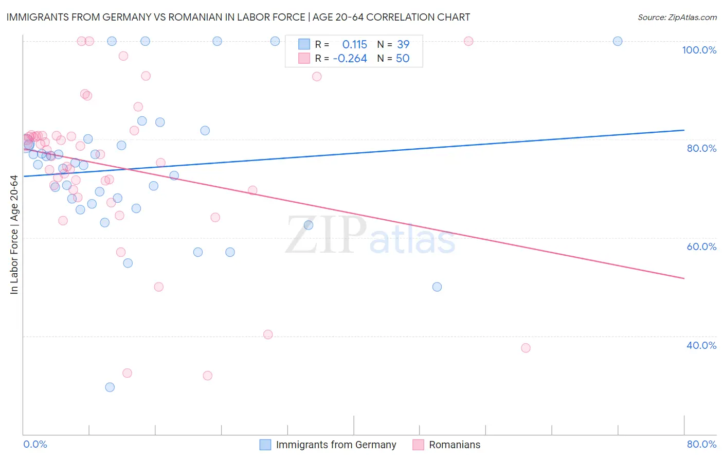 Immigrants from Germany vs Romanian In Labor Force | Age 20-64