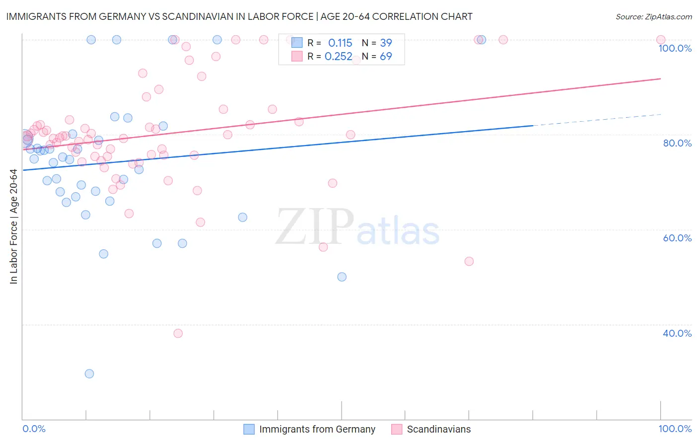 Immigrants from Germany vs Scandinavian In Labor Force | Age 20-64