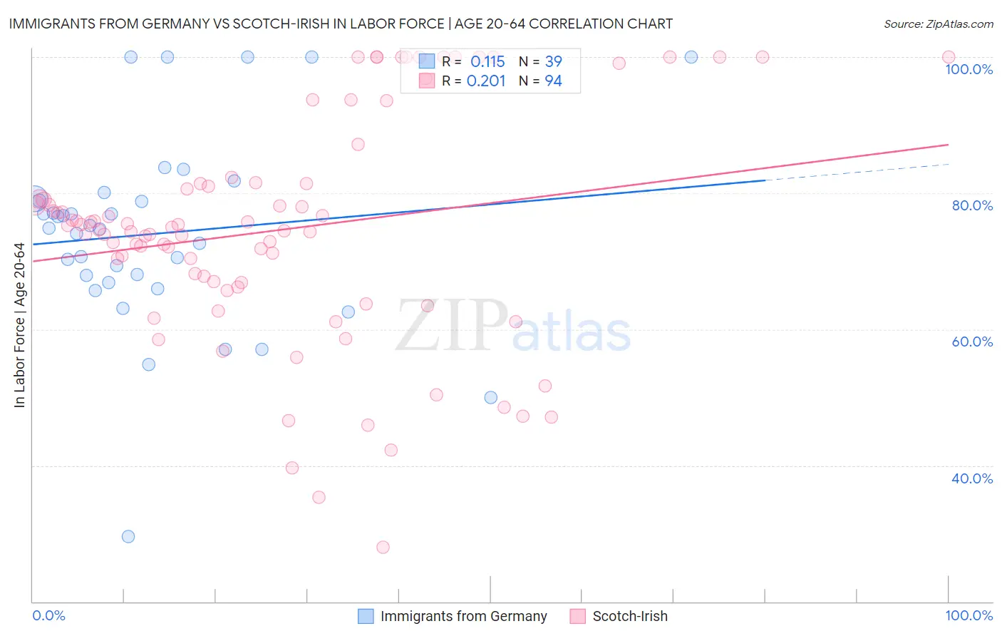 Immigrants from Germany vs Scotch-Irish In Labor Force | Age 20-64