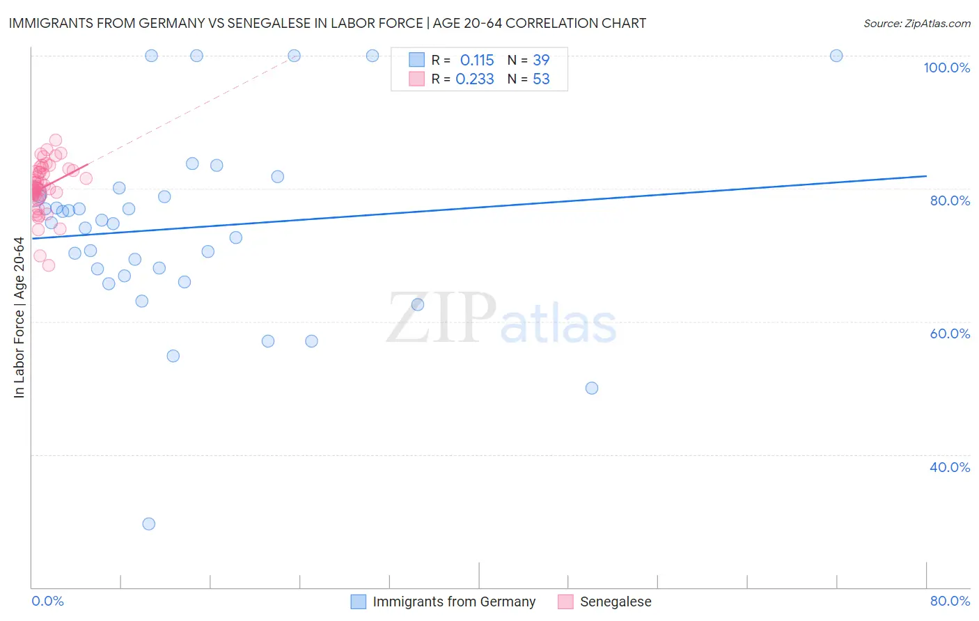 Immigrants from Germany vs Senegalese In Labor Force | Age 20-64