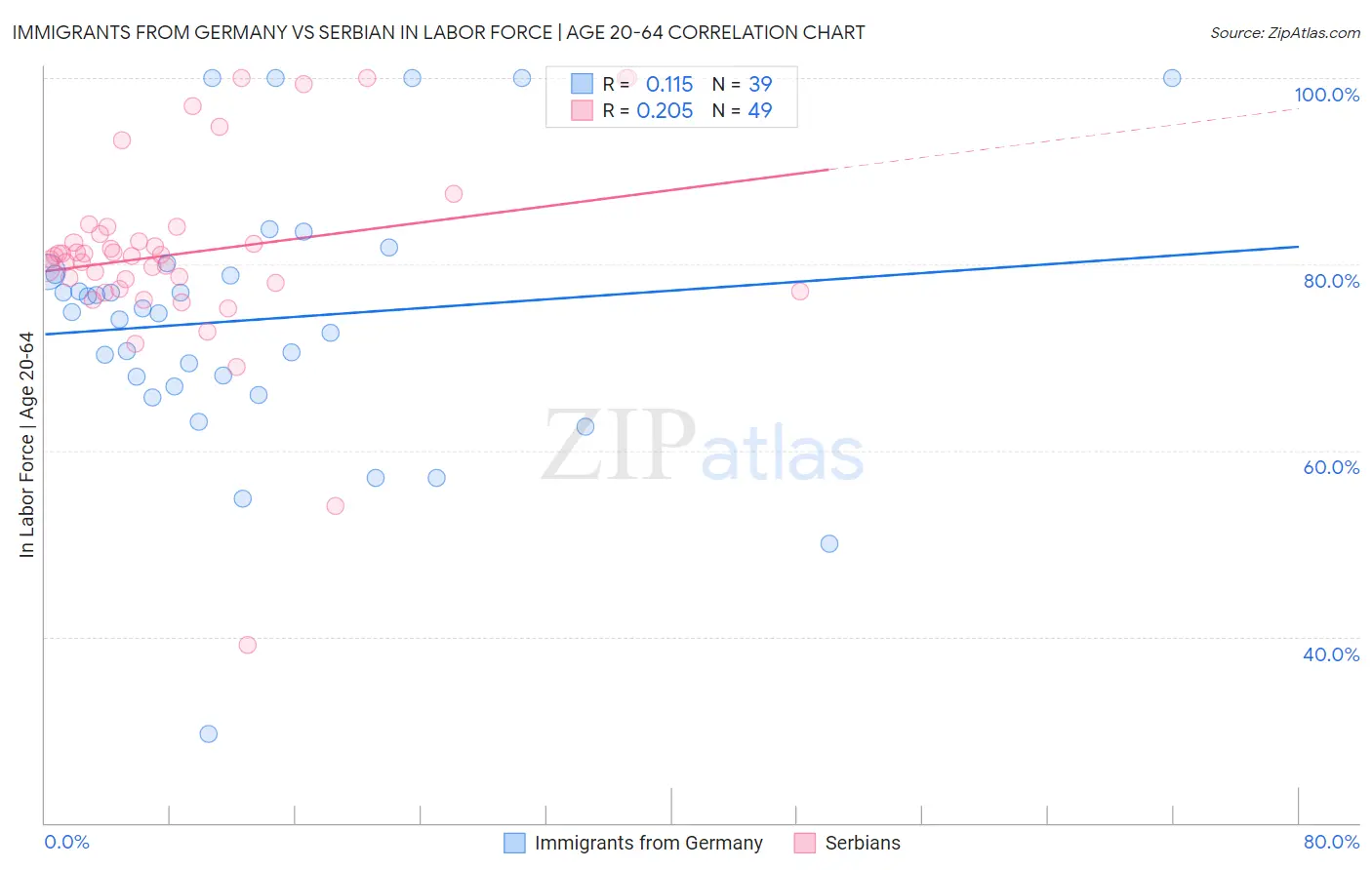 Immigrants from Germany vs Serbian In Labor Force | Age 20-64