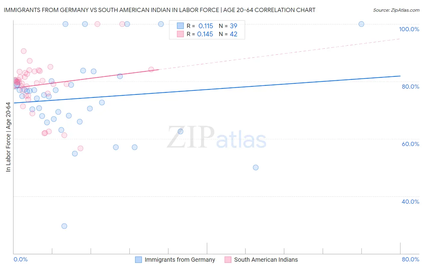 Immigrants from Germany vs South American Indian In Labor Force | Age 20-64