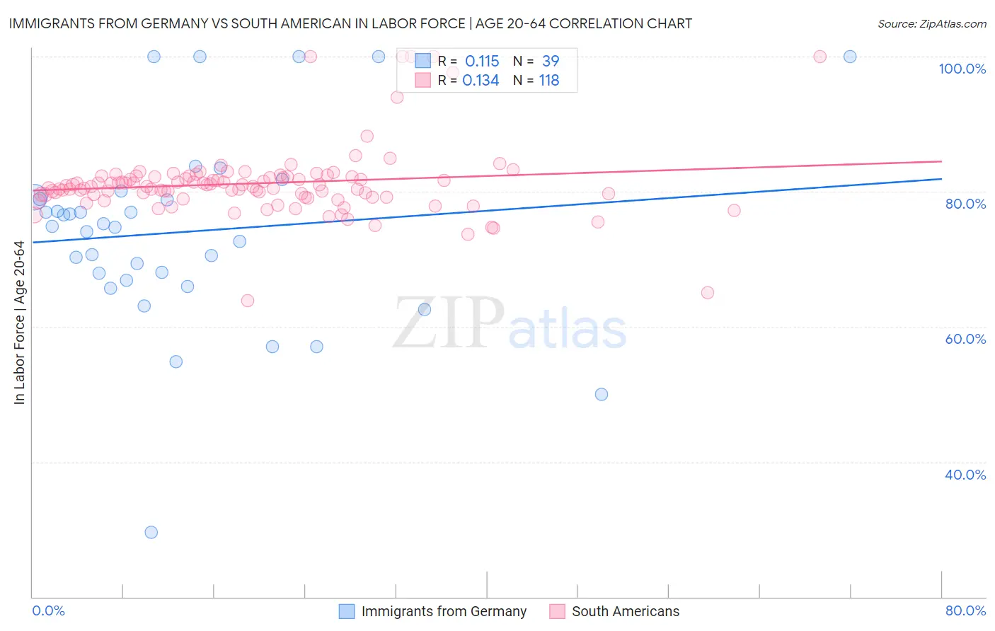 Immigrants from Germany vs South American In Labor Force | Age 20-64