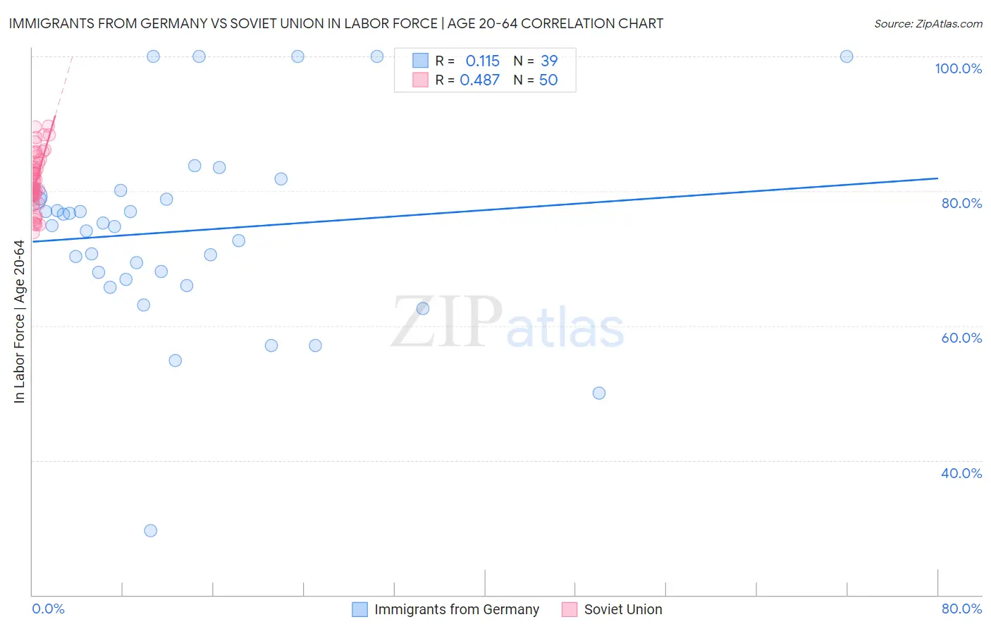 Immigrants from Germany vs Soviet Union In Labor Force | Age 20-64