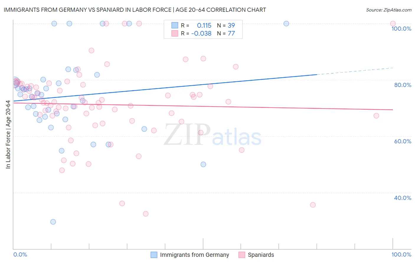 Immigrants from Germany vs Spaniard In Labor Force | Age 20-64