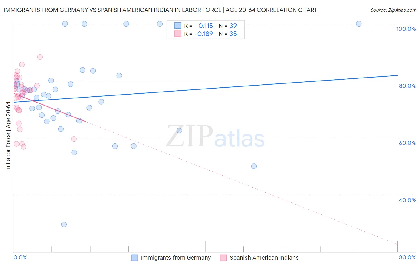 Immigrants from Germany vs Spanish American Indian In Labor Force | Age 20-64