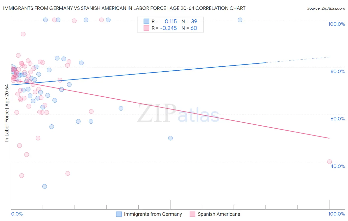 Immigrants from Germany vs Spanish American In Labor Force | Age 20-64
