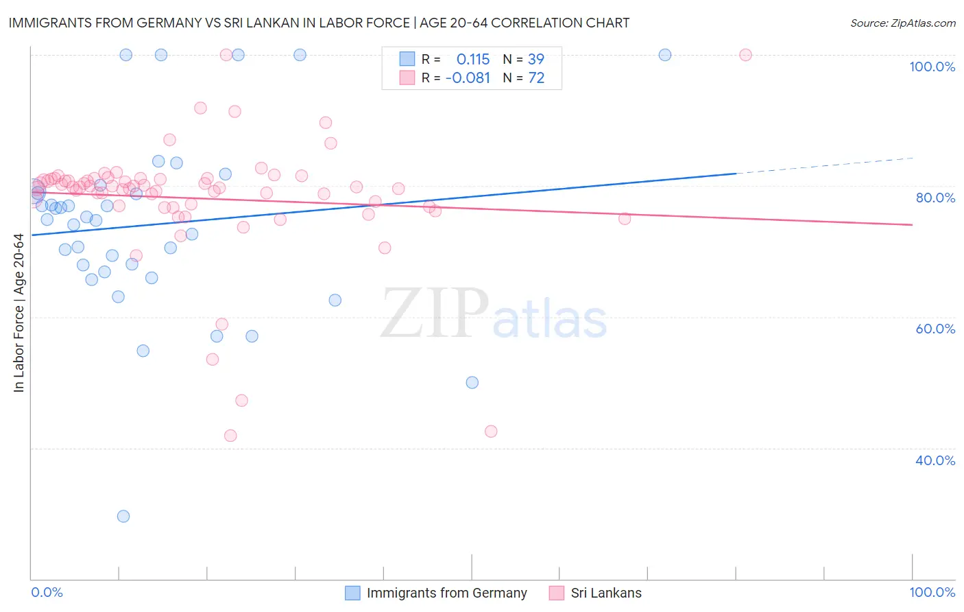 Immigrants from Germany vs Sri Lankan In Labor Force | Age 20-64