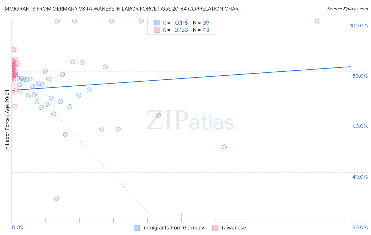 Immigrants from Germany vs Taiwanese In Labor Force | Age 20-64