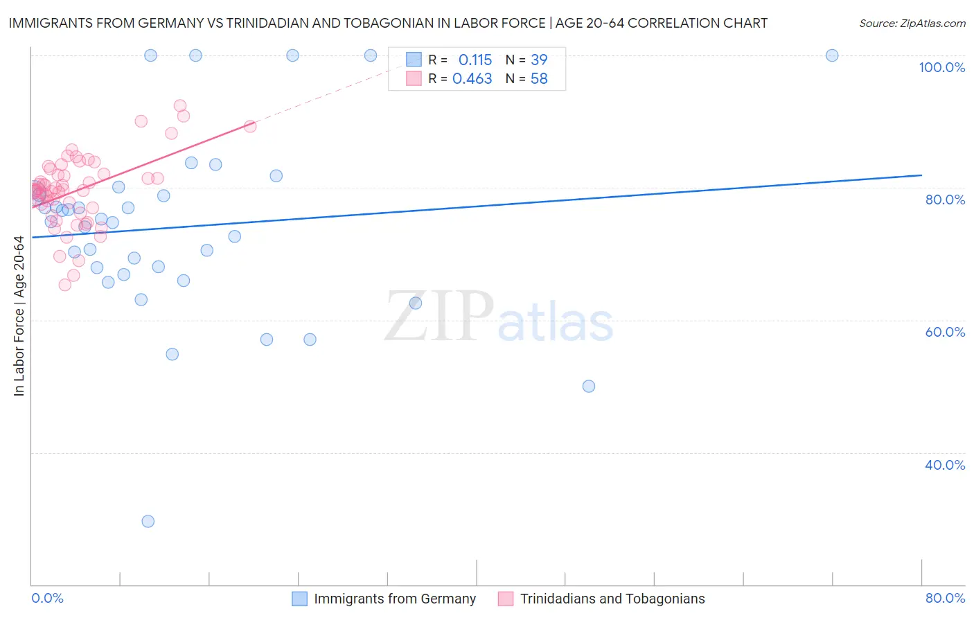 Immigrants from Germany vs Trinidadian and Tobagonian In Labor Force | Age 20-64