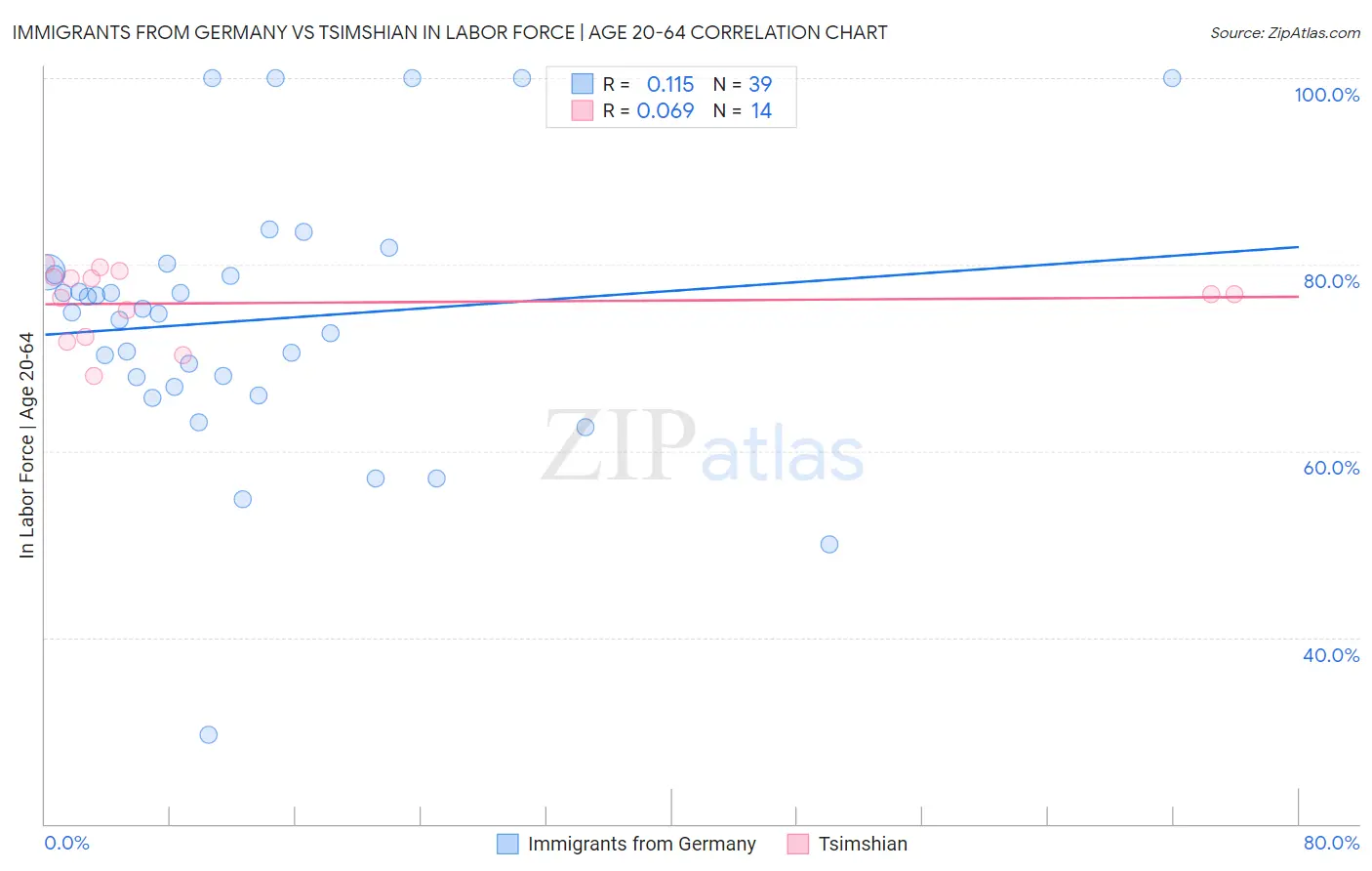 Immigrants from Germany vs Tsimshian In Labor Force | Age 20-64