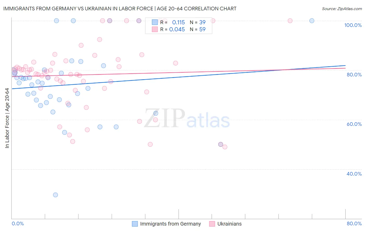 Immigrants from Germany vs Ukrainian In Labor Force | Age 20-64