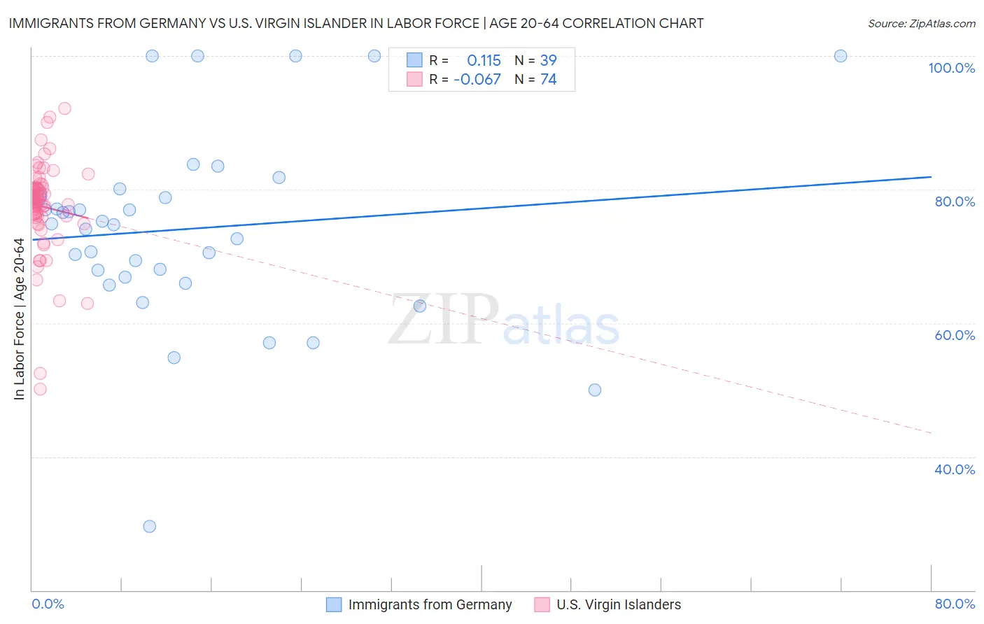 Immigrants from Germany vs U.S. Virgin Islander In Labor Force | Age 20-64