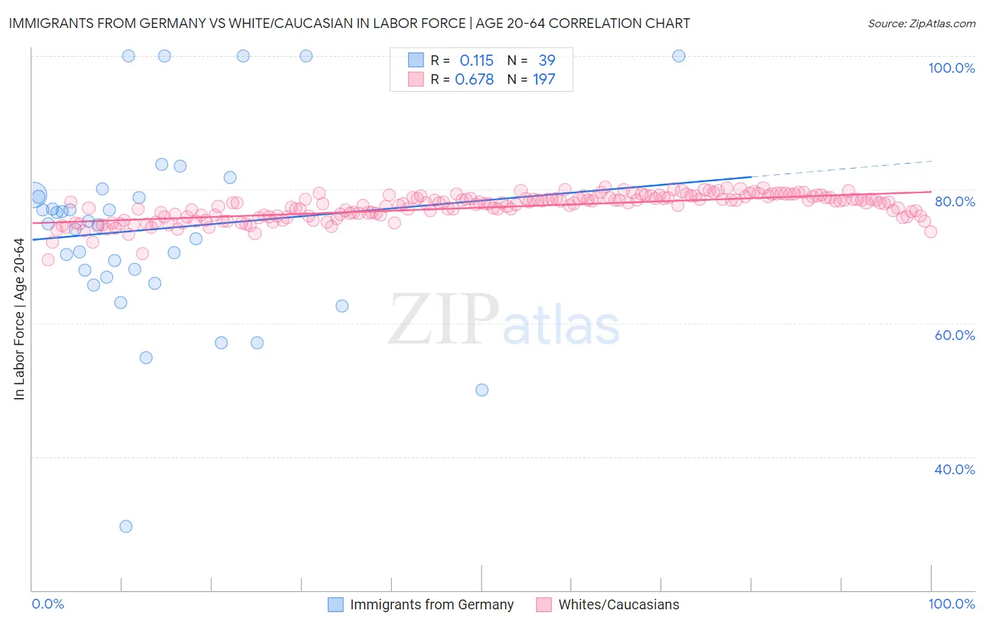 Immigrants from Germany vs White/Caucasian In Labor Force | Age 20-64