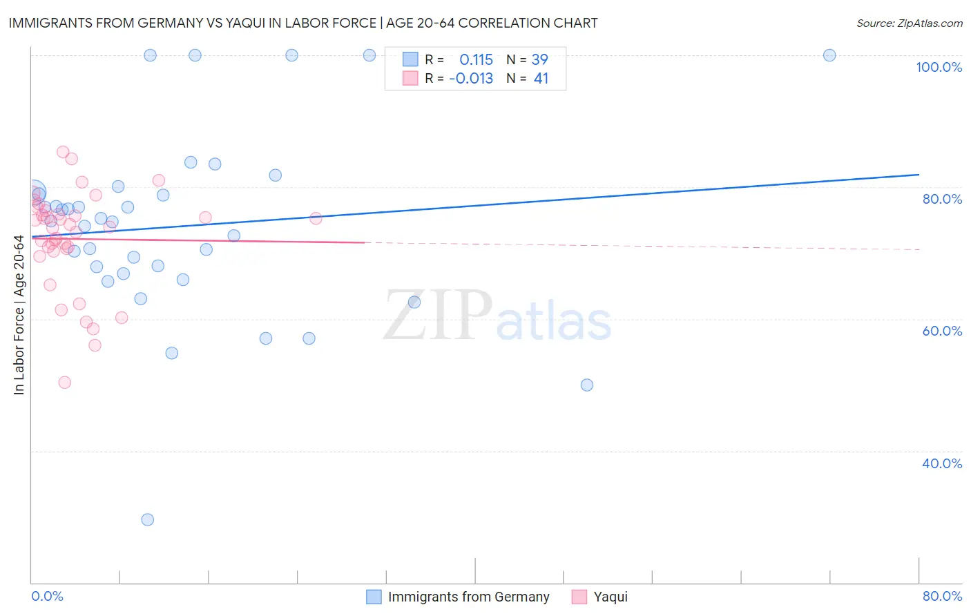 Immigrants from Germany vs Yaqui In Labor Force | Age 20-64