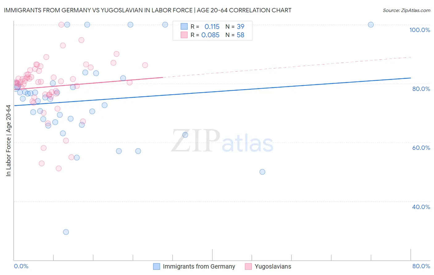 Immigrants from Germany vs Yugoslavian In Labor Force | Age 20-64