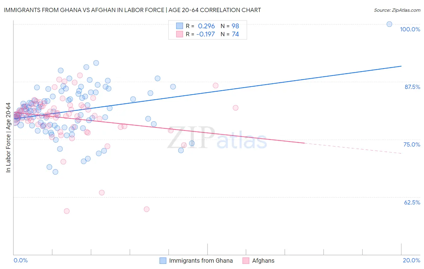 Immigrants from Ghana vs Afghan In Labor Force | Age 20-64