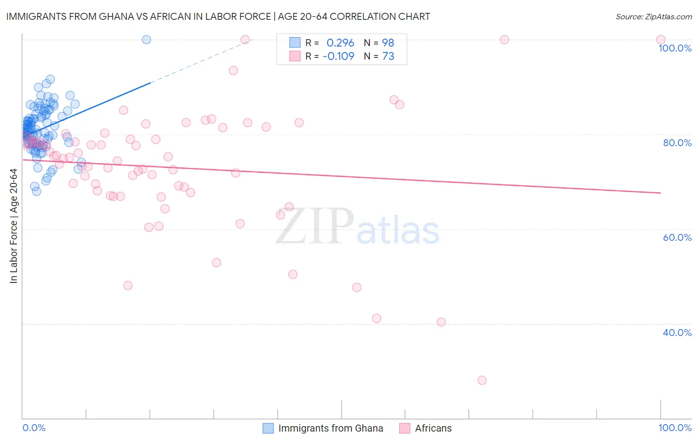 Immigrants from Ghana vs African In Labor Force | Age 20-64