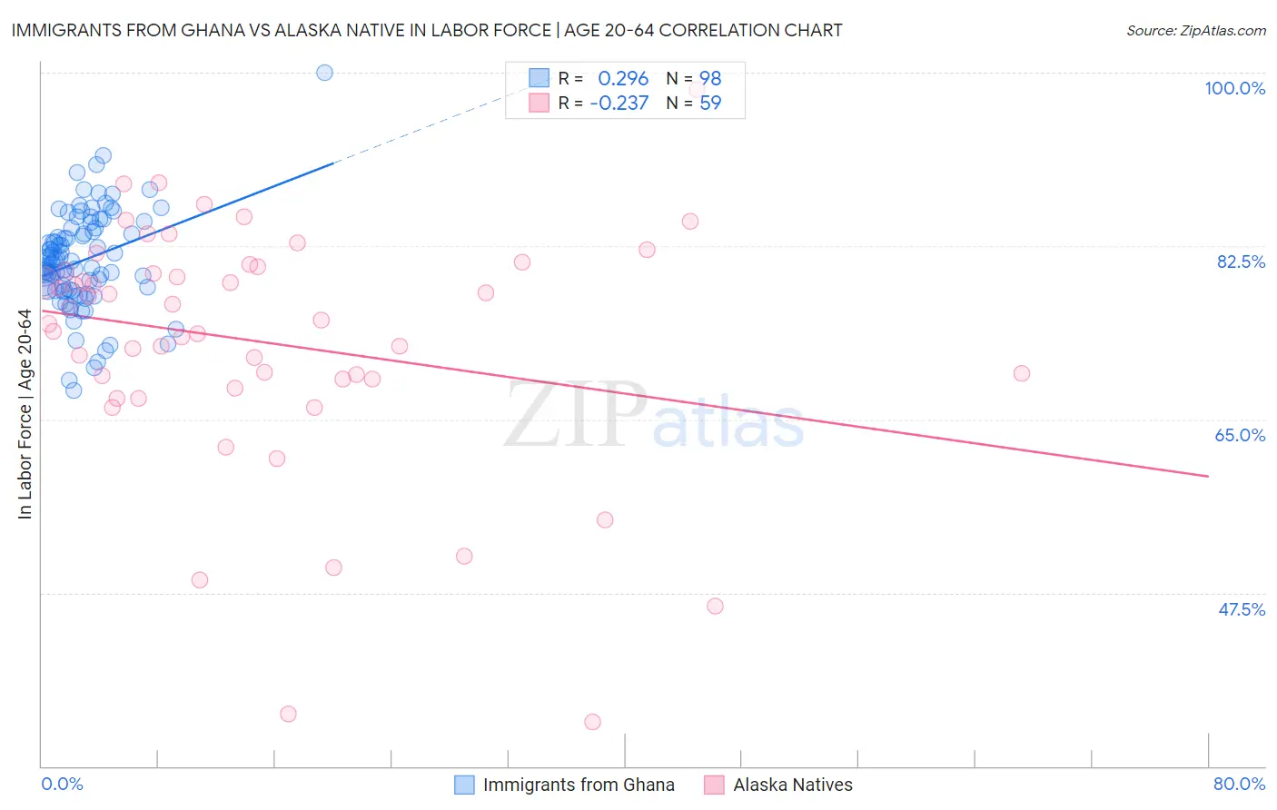 Immigrants from Ghana vs Alaska Native In Labor Force | Age 20-64
