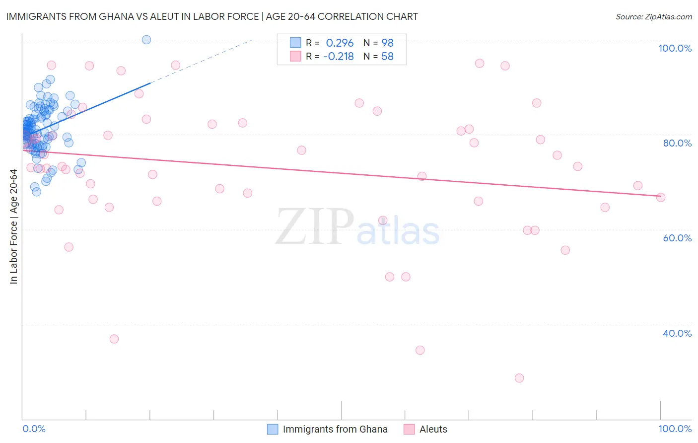 Immigrants from Ghana vs Aleut In Labor Force | Age 20-64